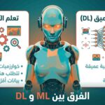 الفرق بين Machine Learning و Deep Learning.